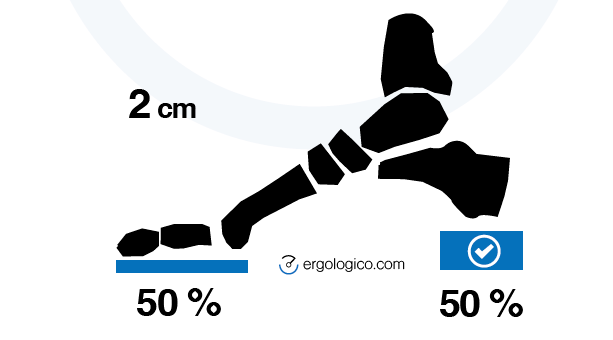 pie con taco de 2 cm reparte 50% del peso entre la parte delantera y trasera del pie